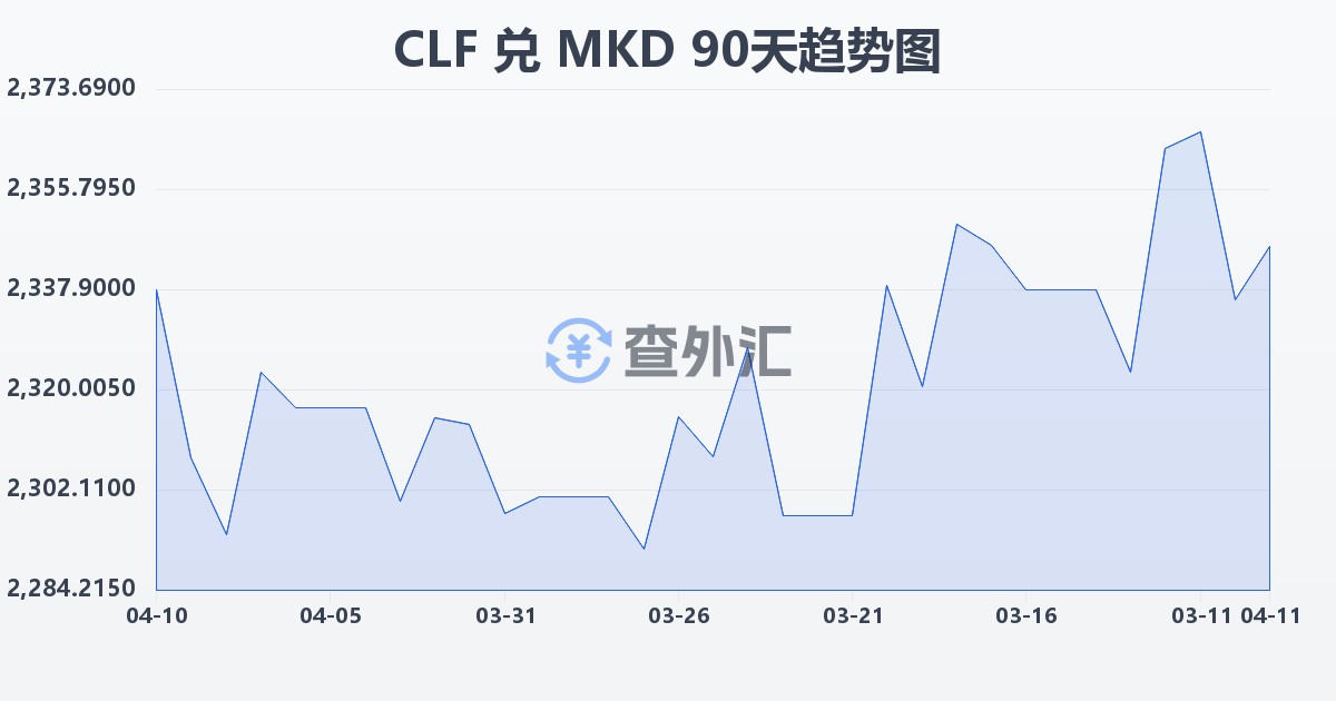 智利比索（UF）兑马其顿第纳尔(CLF/MKD)近90天汇率走势图