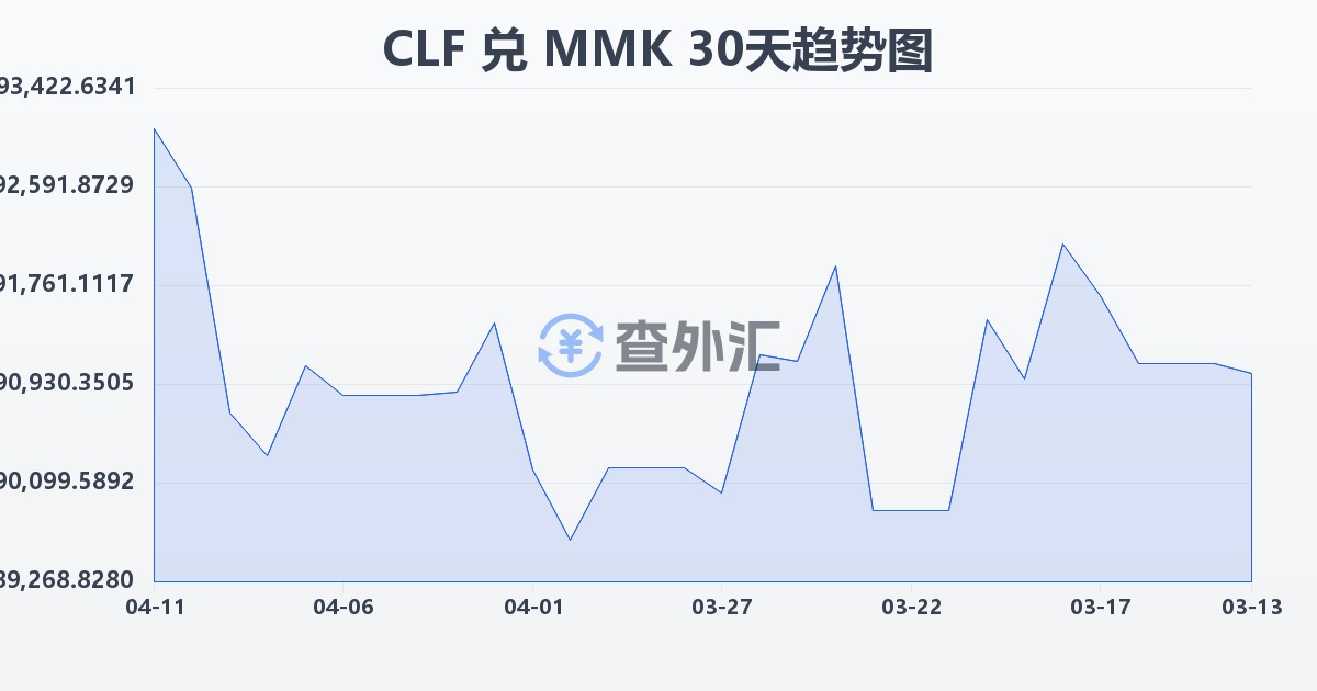 智利比索（UF）兑缅甸元(CLF/MMK)近30天汇率走势图