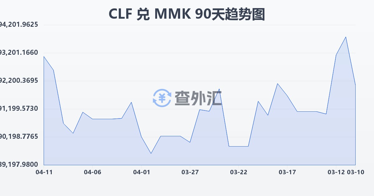 智利比索（UF）兑缅甸元(CLF/MMK)近90天汇率走势图