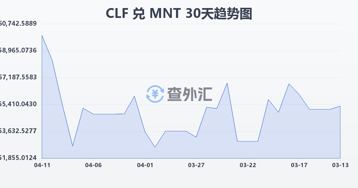 智利比索（UF）兑蒙古图格里克(CLF/MNT)近30天汇率走势图