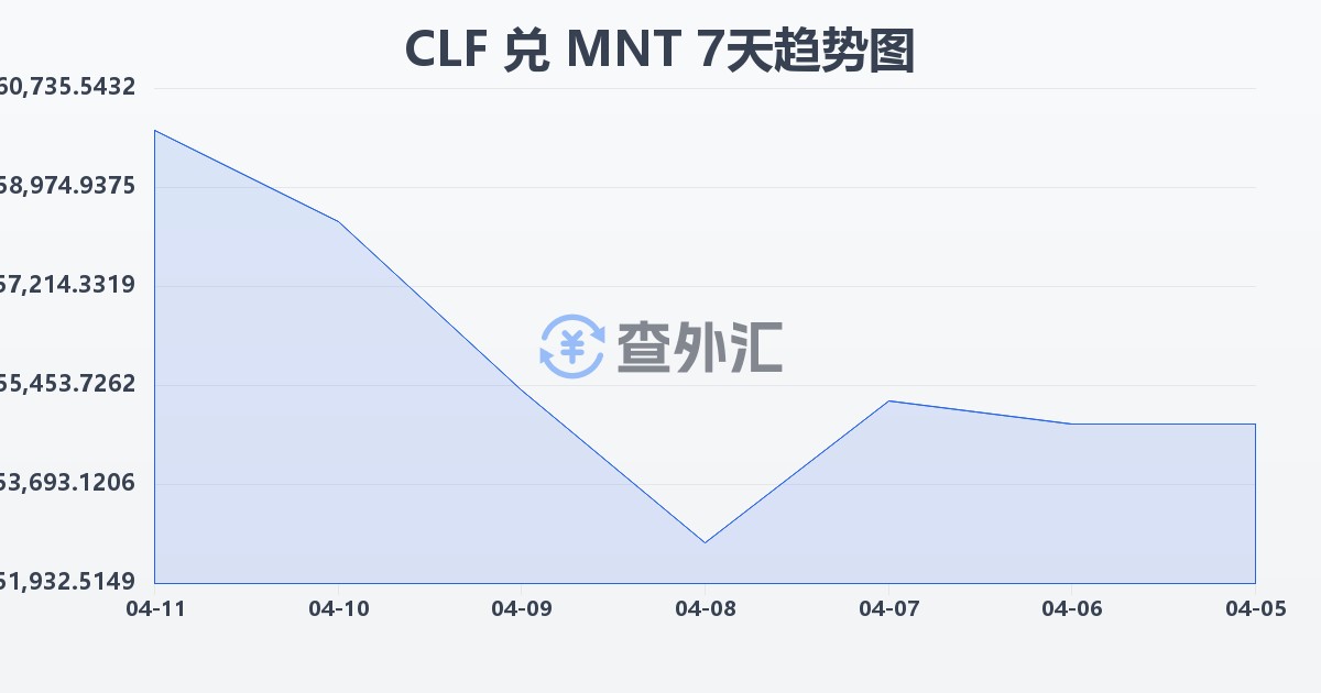 智利比索（UF）兑蒙古图格里克(CLF/MNT)近7天汇率走势图
