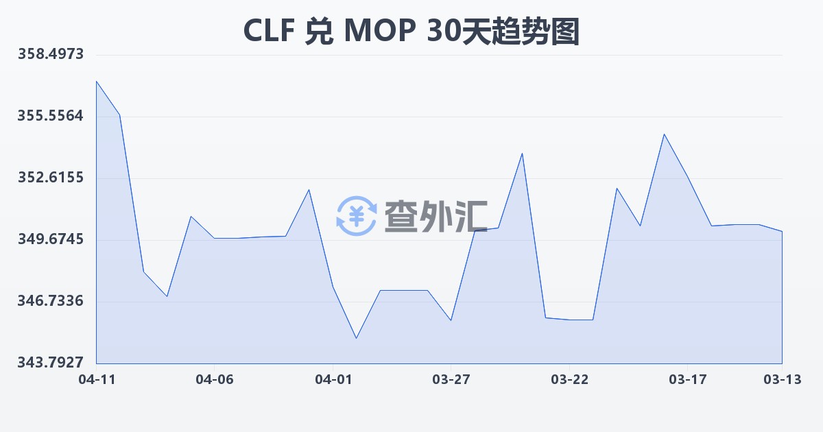 智利比索（UF）兑澳门元(CLF/MOP)近30天汇率走势图