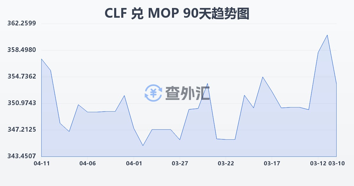 智利比索（UF）兑澳门元(CLF/MOP)近90天汇率走势图