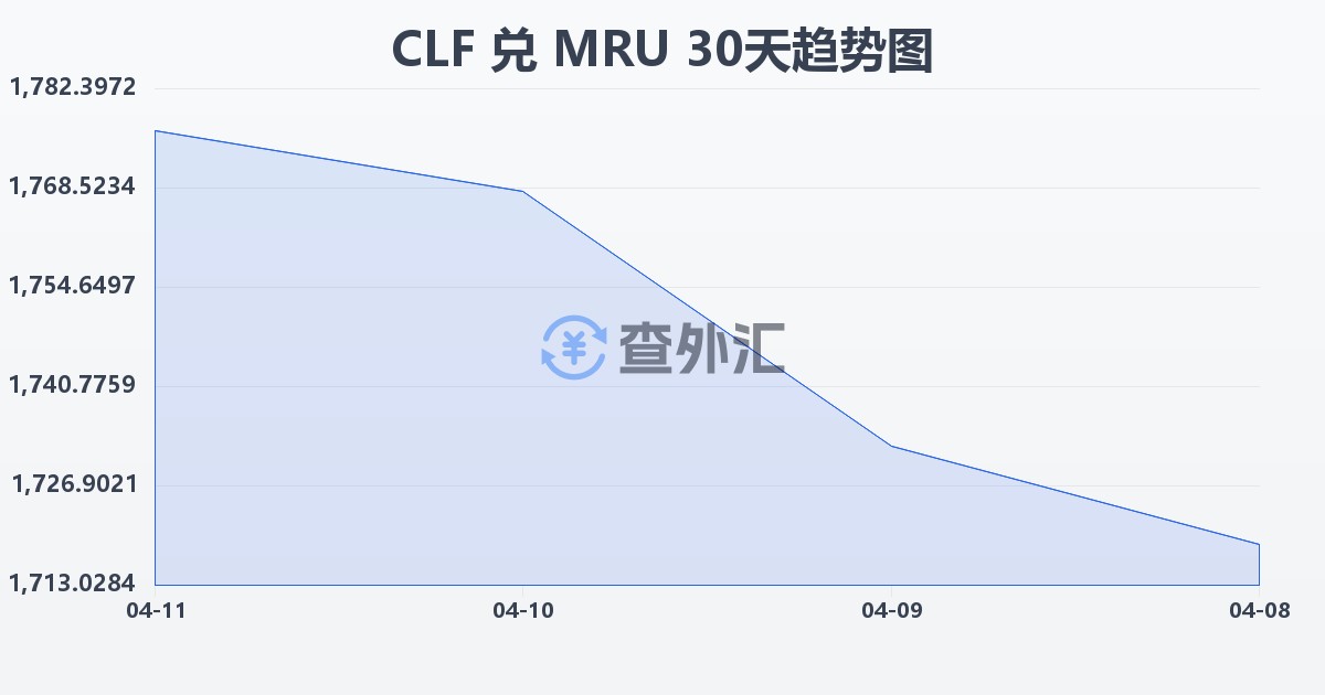 智利比索（UF）兑毛里塔尼亚乌吉亚(CLF/MRU)近30天汇率走势图