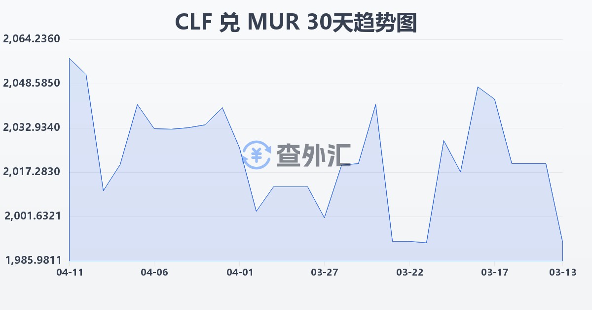 智利比索（UF）兑毛里求斯卢比(CLF/MUR)近30天汇率走势图