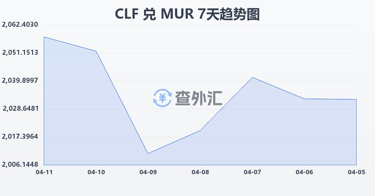 智利比索（UF）兑毛里求斯卢比(CLF/MUR)近7天汇率走势图