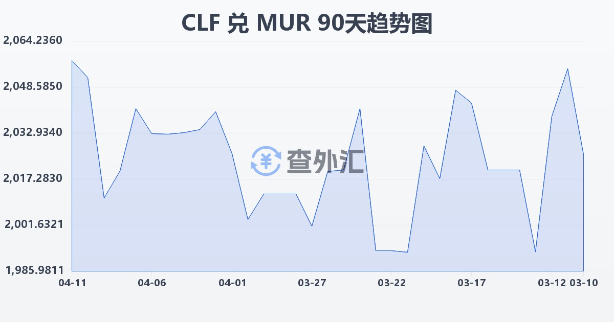 智利比索（UF）兑毛里求斯卢比(CLF/MUR)近90天汇率走势图