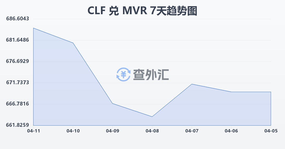 智利比索（UF）兑马尔代夫拉菲亚(CLF/MVR)近7天汇率走势图