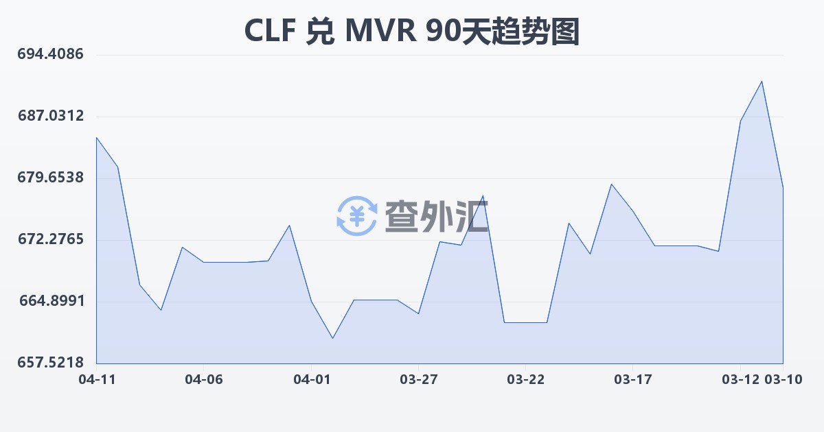 智利比索（UF）兑马尔代夫拉菲亚(CLF/MVR)近90天汇率走势图