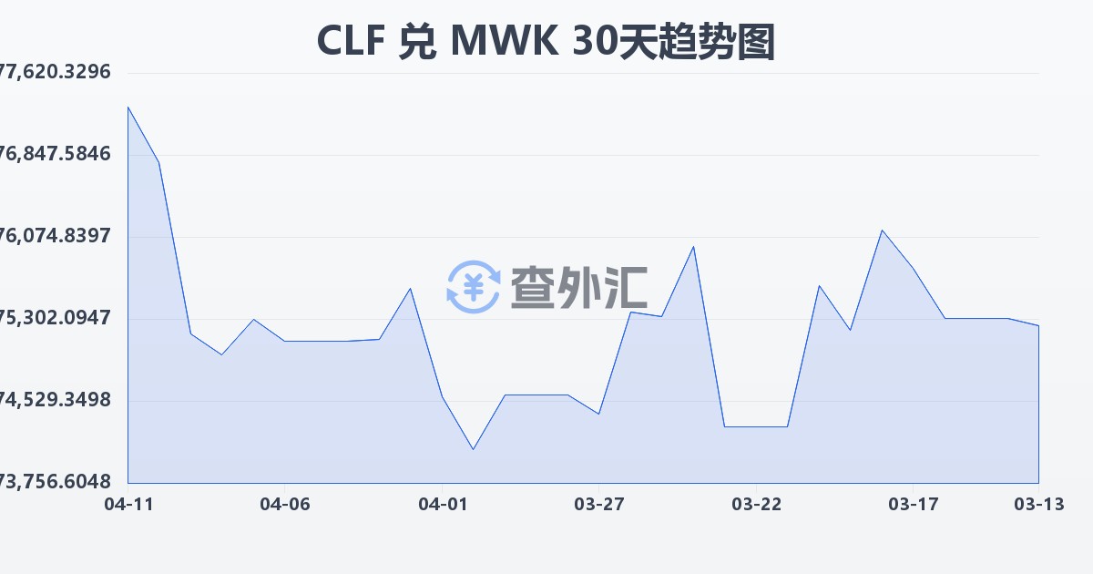 智利比索（UF）兑马拉维克瓦查(CLF/MWK)近30天汇率走势图