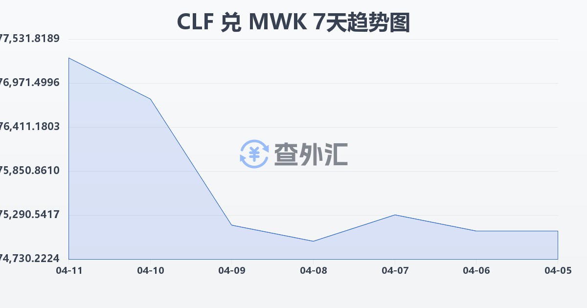 智利比索（UF）兑马拉维克瓦查(CLF/MWK)近7天汇率走势图