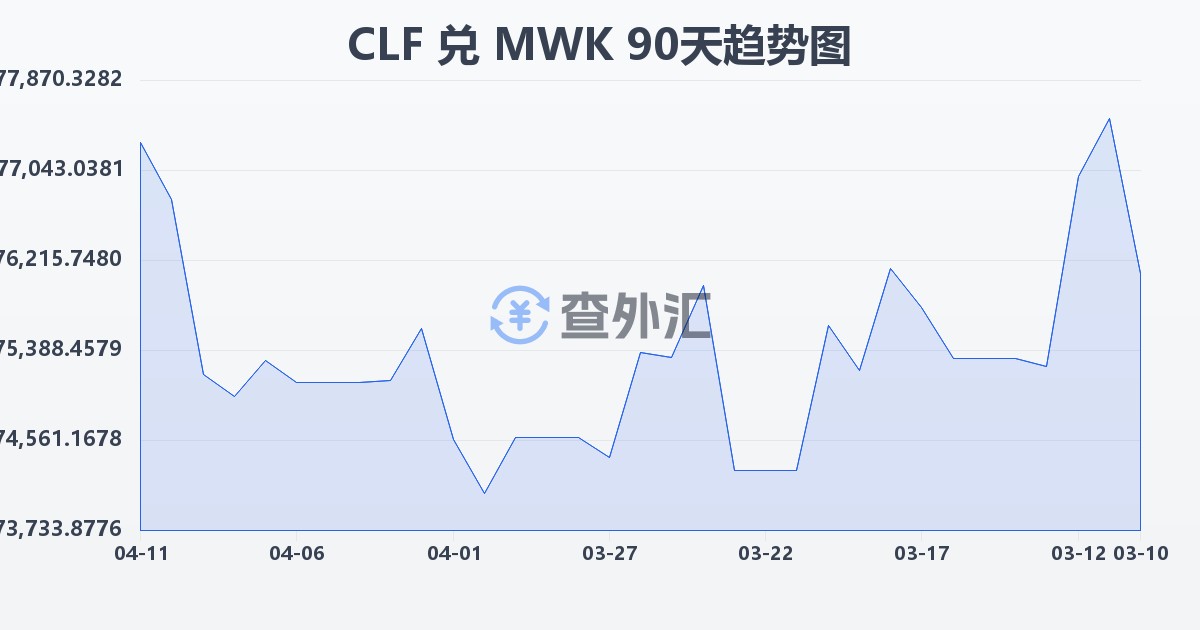 智利比索（UF）兑马拉维克瓦查(CLF/MWK)近90天汇率走势图