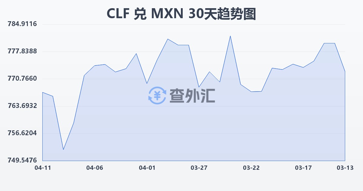 智利比索（UF）兑墨西哥比索(CLF/MXN)近30天汇率走势图