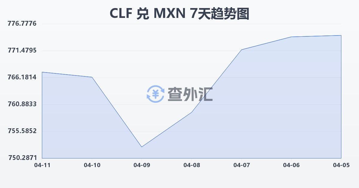 智利比索（UF）兑墨西哥比索(CLF/MXN)近7天汇率走势图