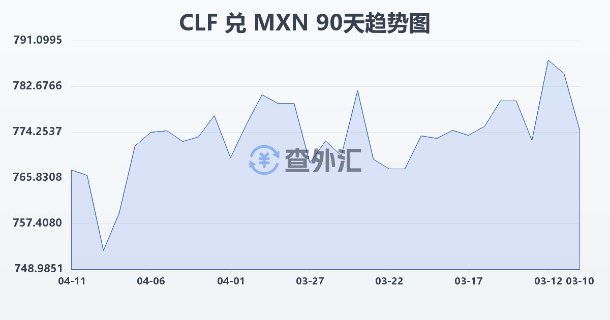 智利比索（UF）兑墨西哥比索(CLF/MXN)近90天汇率走势图