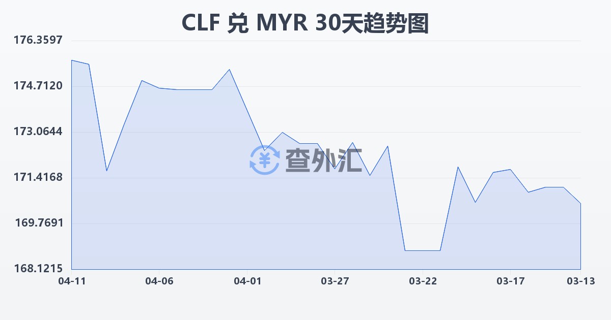 智利比索（UF）兑马来西亚林吉特(CLF/MYR)近30天汇率走势图