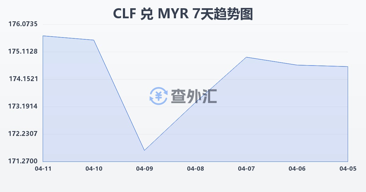 智利比索（UF）兑马来西亚林吉特(CLF/MYR)近7天汇率走势图