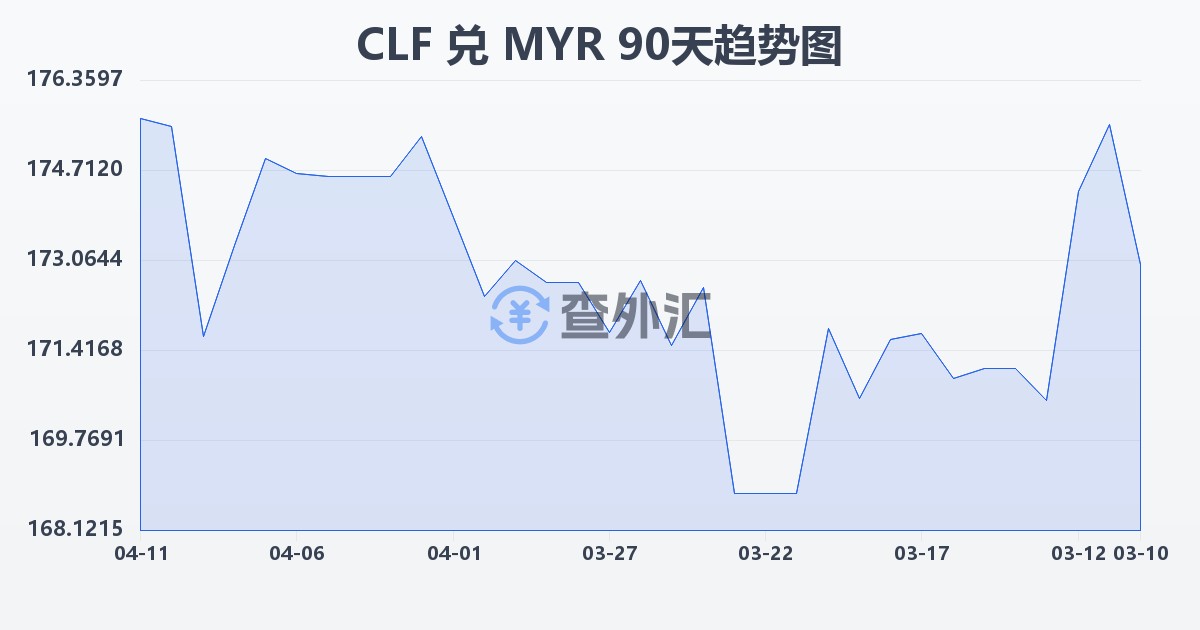 智利比索（UF）兑马来西亚林吉特(CLF/MYR)近90天汇率走势图