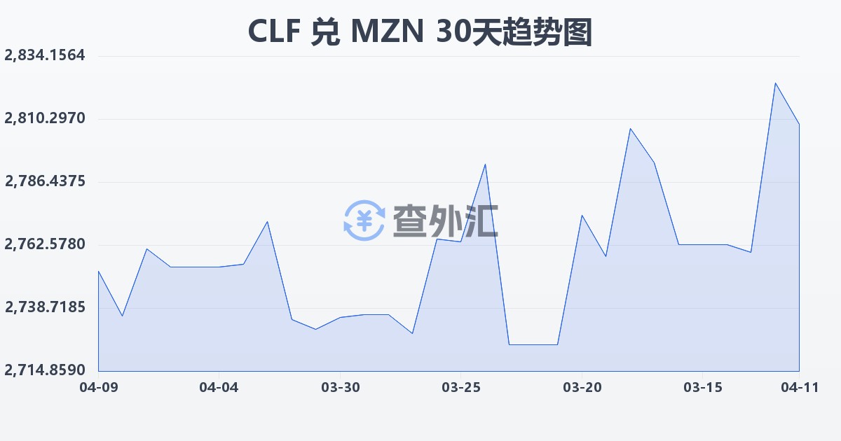 智利比索（UF）兑莫桑比克梅蒂卡尔(CLF/MZN)近30天汇率走势图