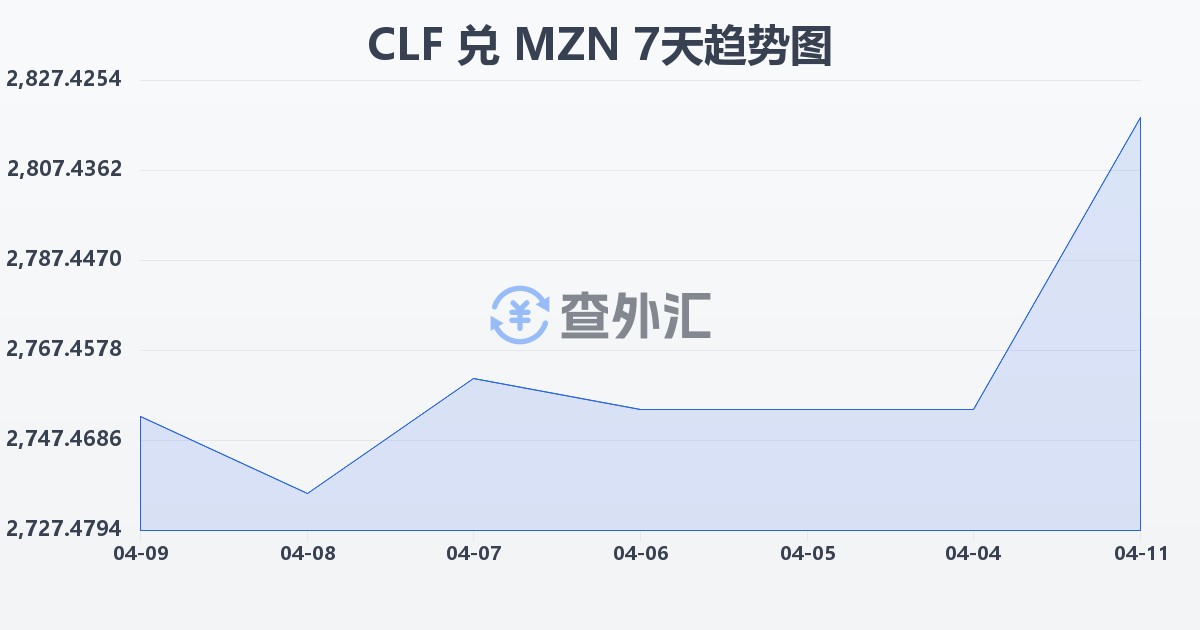 智利比索（UF）兑莫桑比克梅蒂卡尔(CLF/MZN)近7天汇率走势图