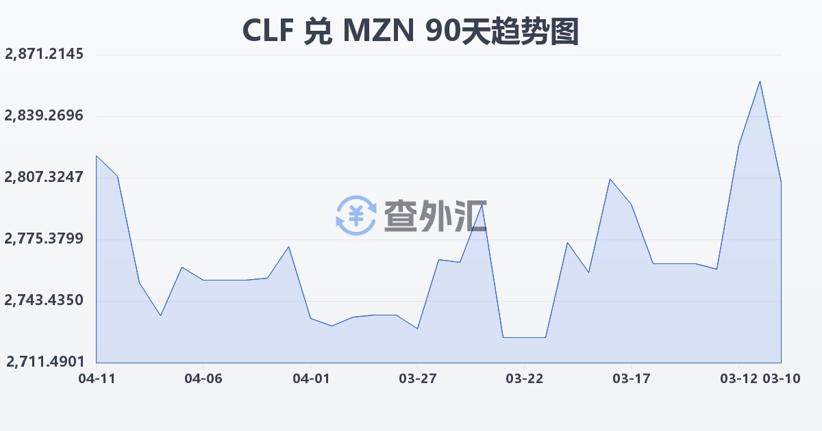 智利比索（UF）兑莫桑比克梅蒂卡尔(CLF/MZN)近90天汇率走势图