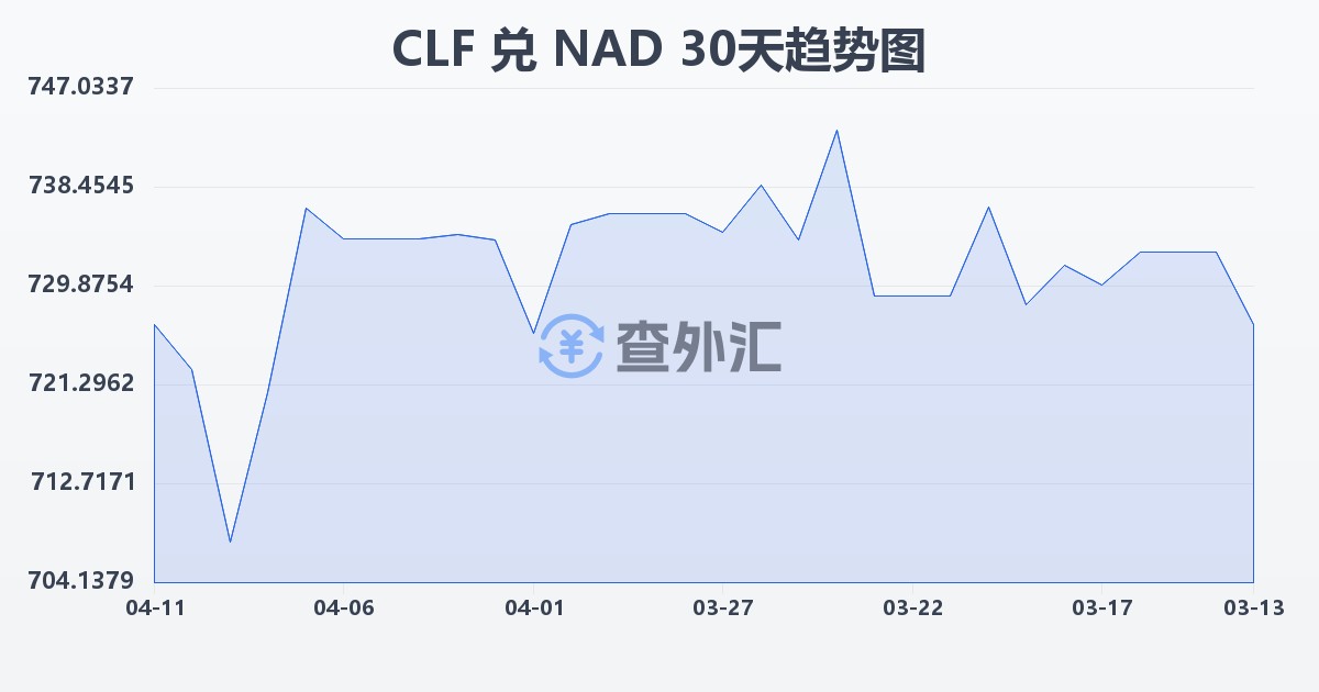 智利比索（UF）兑纳米比亚元(CLF/NAD)近30天汇率走势图