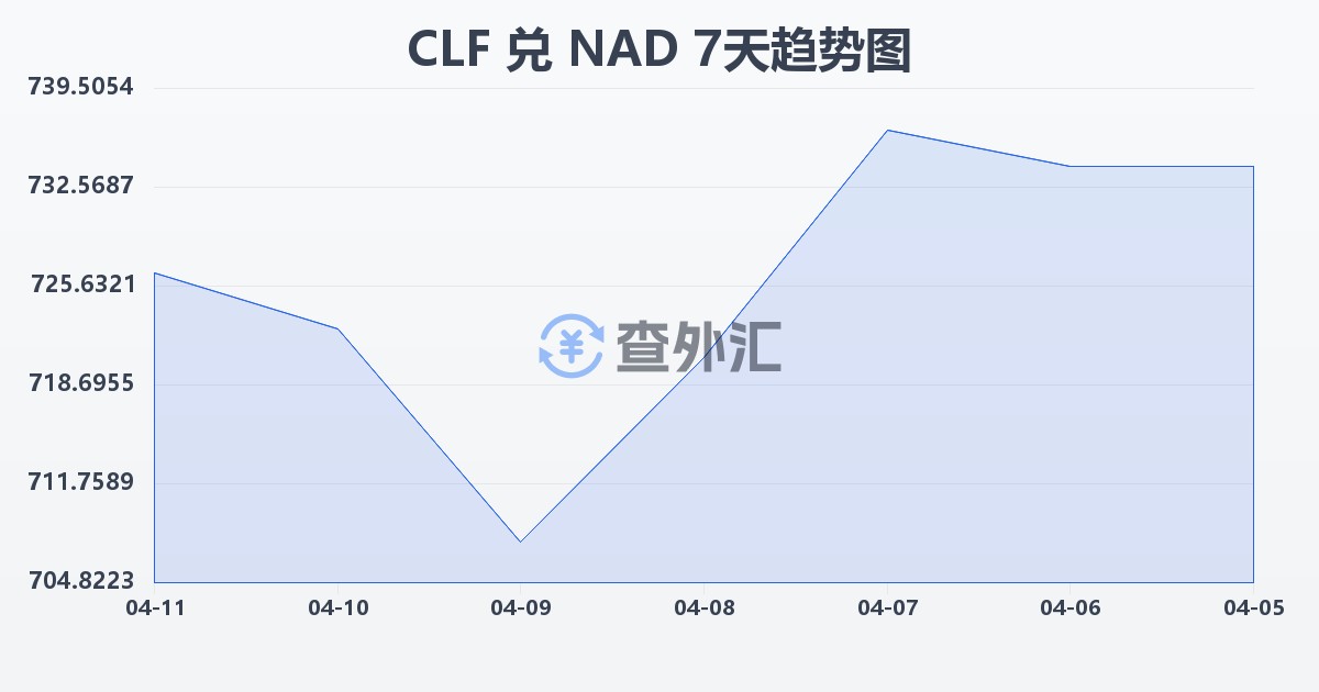 智利比索（UF）兑纳米比亚元(CLF/NAD)近7天汇率走势图