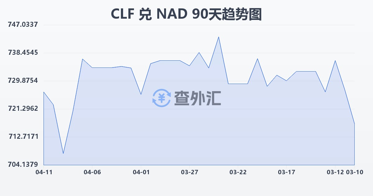 智利比索（UF）兑纳米比亚元(CLF/NAD)近90天汇率走势图