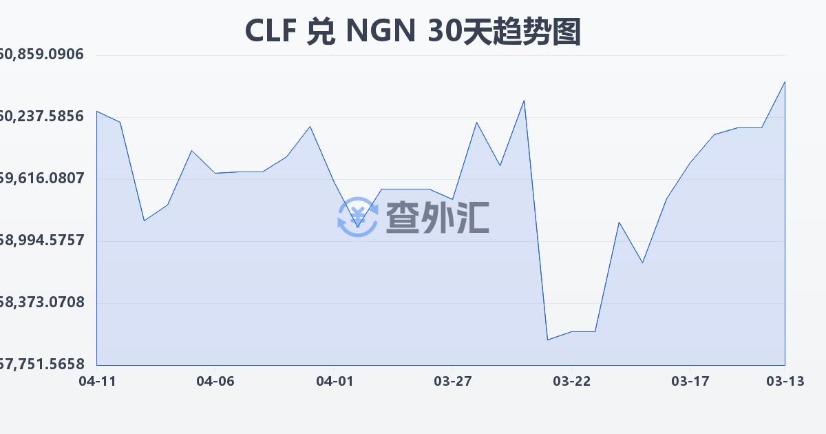 智利比索（UF）兑尼日利亚奈拉(CLF/NGN)近30天汇率走势图