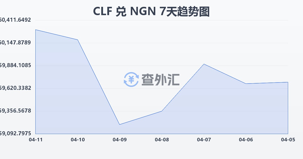 智利比索（UF）兑尼日利亚奈拉(CLF/NGN)近7天汇率走势图