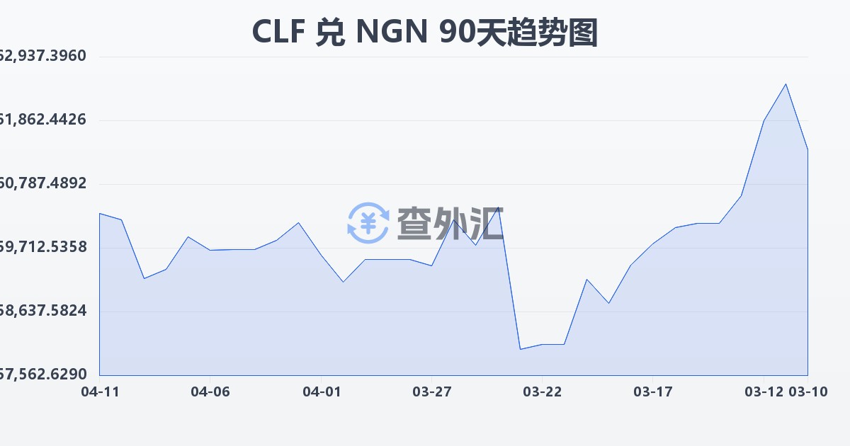 智利比索（UF）兑尼日利亚奈拉(CLF/NGN)近90天汇率走势图