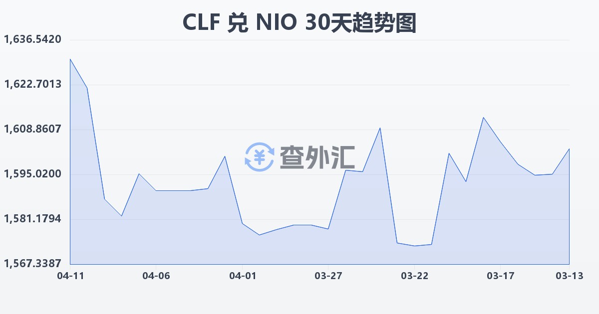 智利比索（UF）兑尼加拉瓜科多巴(CLF/NIO)近30天汇率走势图