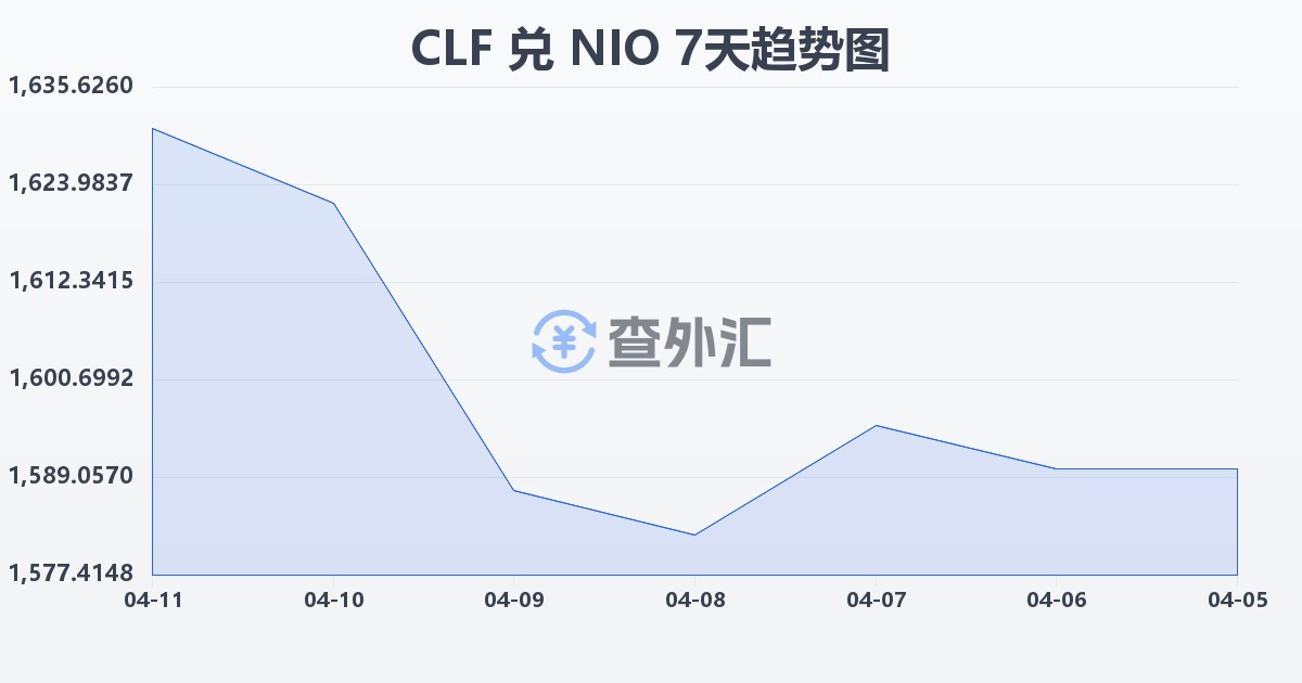 智利比索（UF）兑尼加拉瓜科多巴(CLF/NIO)近7天汇率走势图