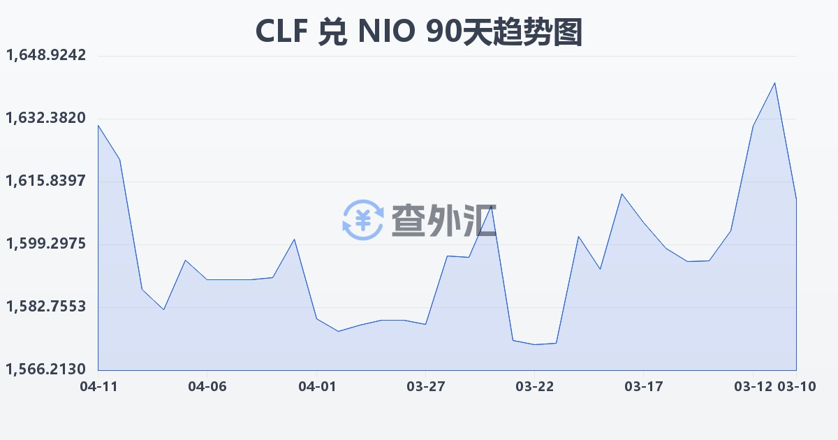 智利比索（UF）兑尼加拉瓜科多巴(CLF/NIO)近90天汇率走势图