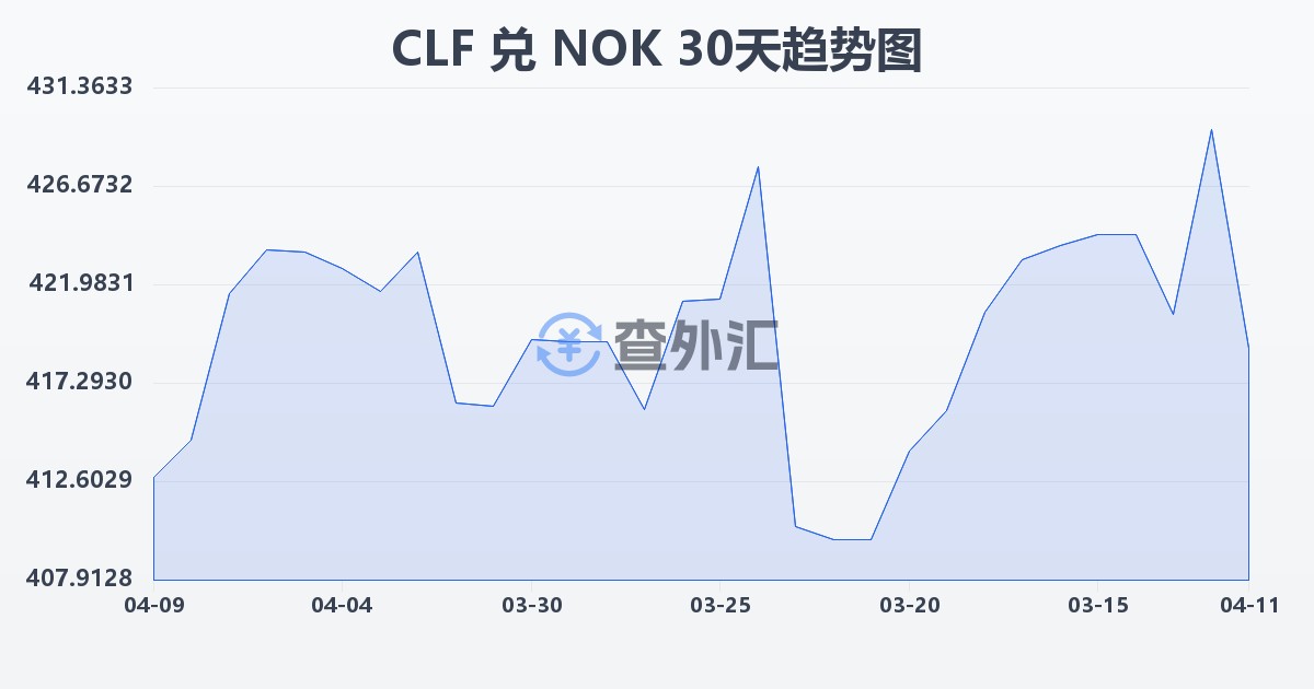 智利比索（UF）兑挪威克朗(CLF/NOK)近30天汇率走势图