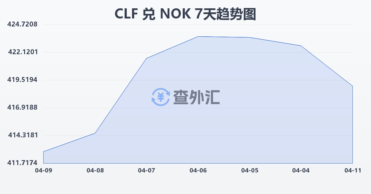 智利比索（UF）兑挪威克朗(CLF/NOK)近7天汇率走势图