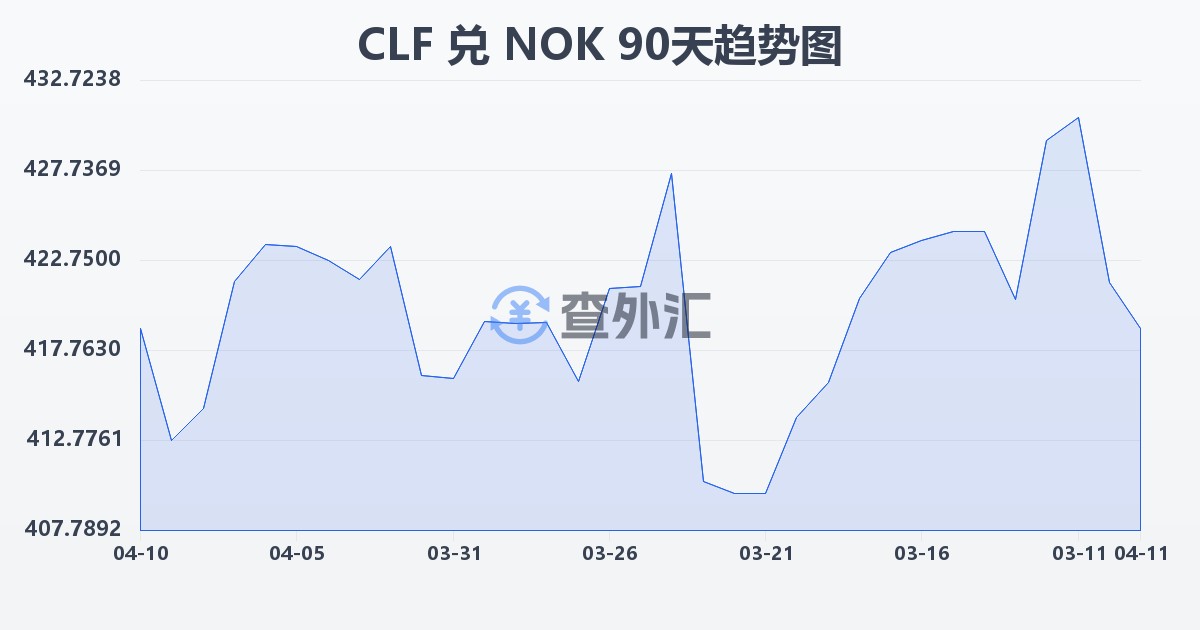 智利比索（UF）兑挪威克朗(CLF/NOK)近90天汇率走势图