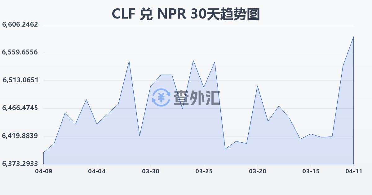 智利比索（UF）兑尼泊尔卢比(CLF/NPR)近30天汇率走势图