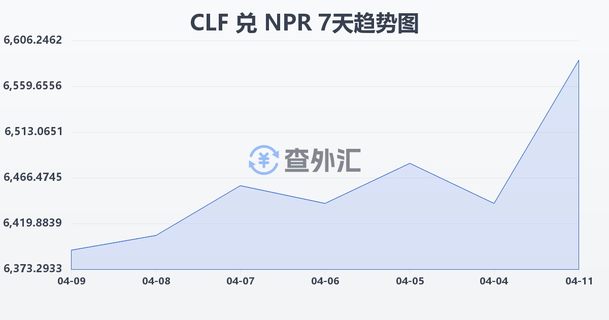 智利比索（UF）兑尼泊尔卢比(CLF/NPR)近7天汇率走势图