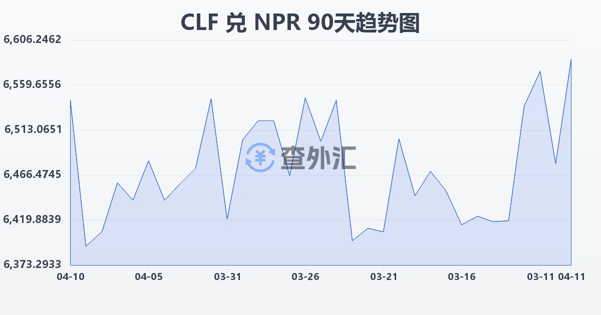 智利比索（UF）兑尼泊尔卢比(CLF/NPR)近90天汇率走势图