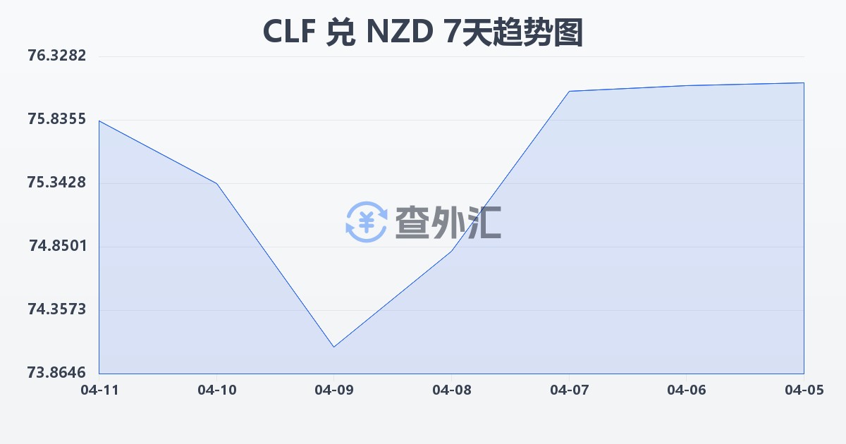 智利比索（UF）兑新西兰元(CLF/NZD)近7天汇率走势图