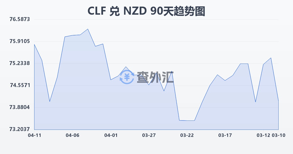 智利比索（UF）兑新西兰元(CLF/NZD)近90天汇率走势图