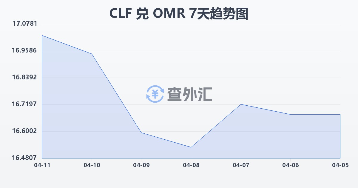 智利比索（UF）兑阿曼里亚尔(CLF/OMR)近7天汇率走势图