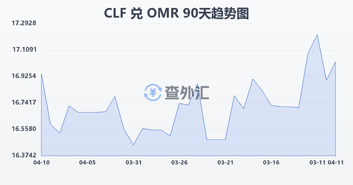 智利比索（UF）兑阿曼里亚尔(CLF/OMR)近90天汇率走势图