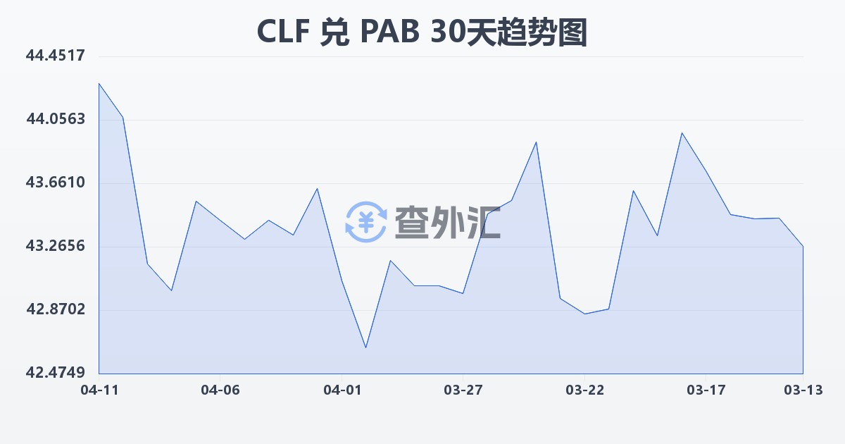 智利比索（UF）兑巴拿马巴波亚(CLF/PAB)近30天汇率走势图