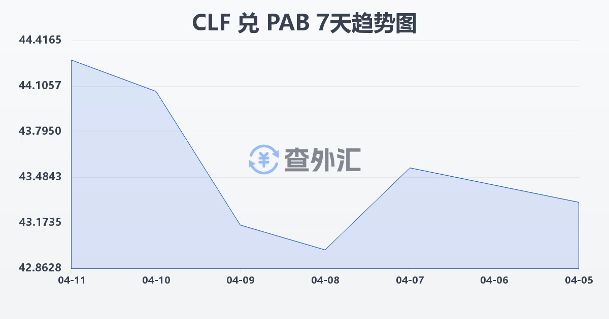 智利比索（UF）兑巴拿马巴波亚(CLF/PAB)近7天汇率走势图