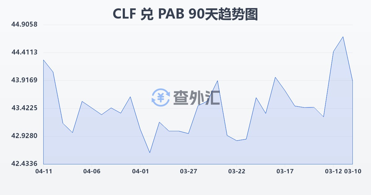 智利比索（UF）兑巴拿马巴波亚(CLF/PAB)近90天汇率走势图