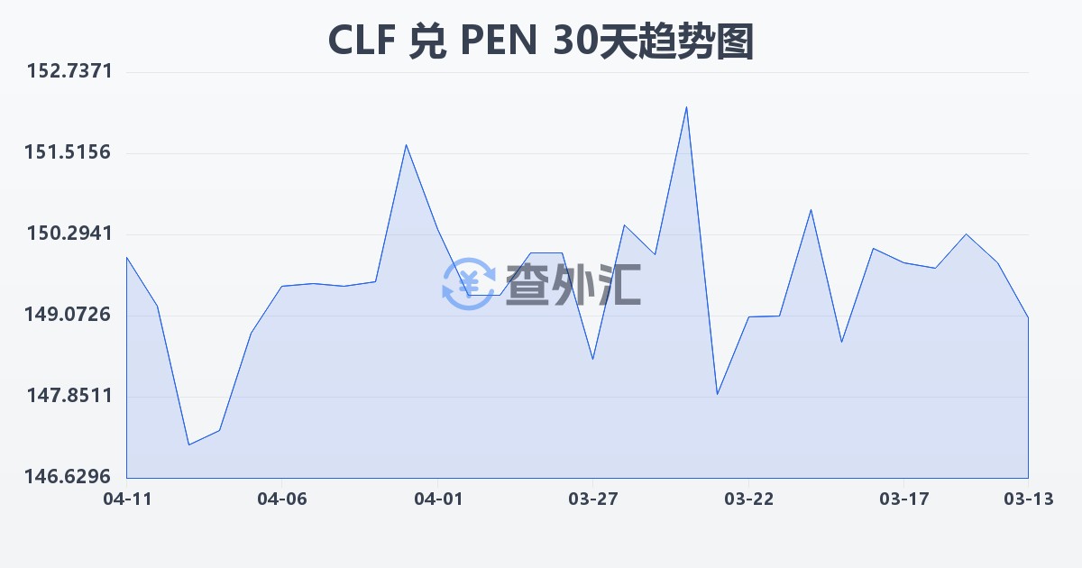智利比索（UF）兑秘鲁索尔(CLF/PEN)近30天汇率走势图