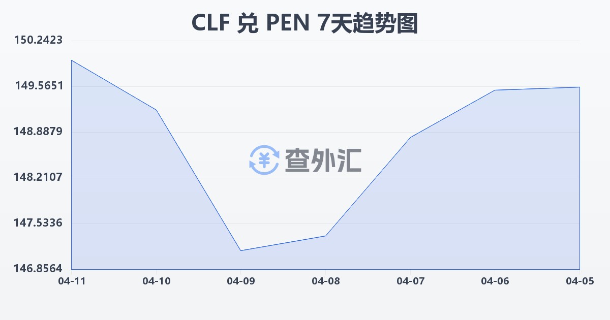 智利比索（UF）兑秘鲁索尔(CLF/PEN)近7天汇率走势图