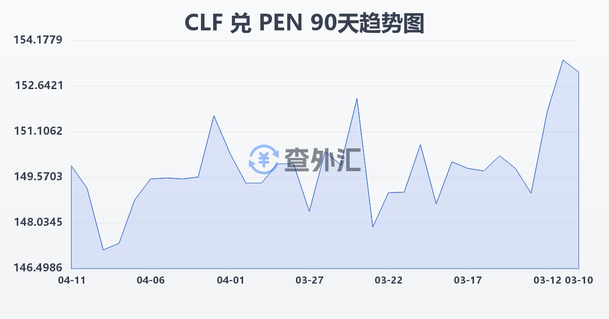 智利比索（UF）兑秘鲁索尔(CLF/PEN)近90天汇率走势图